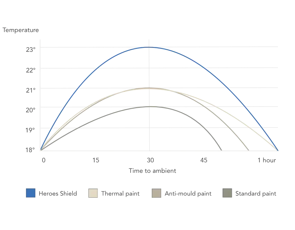 Thermal testing